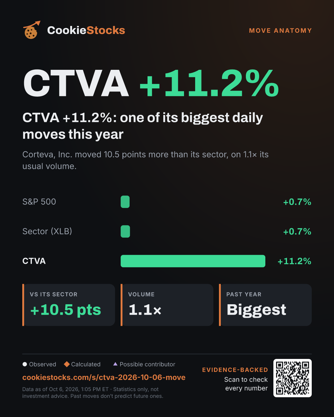 CTVA +12.3%: one of its biggest daily moves this year (CTVA story graphic)