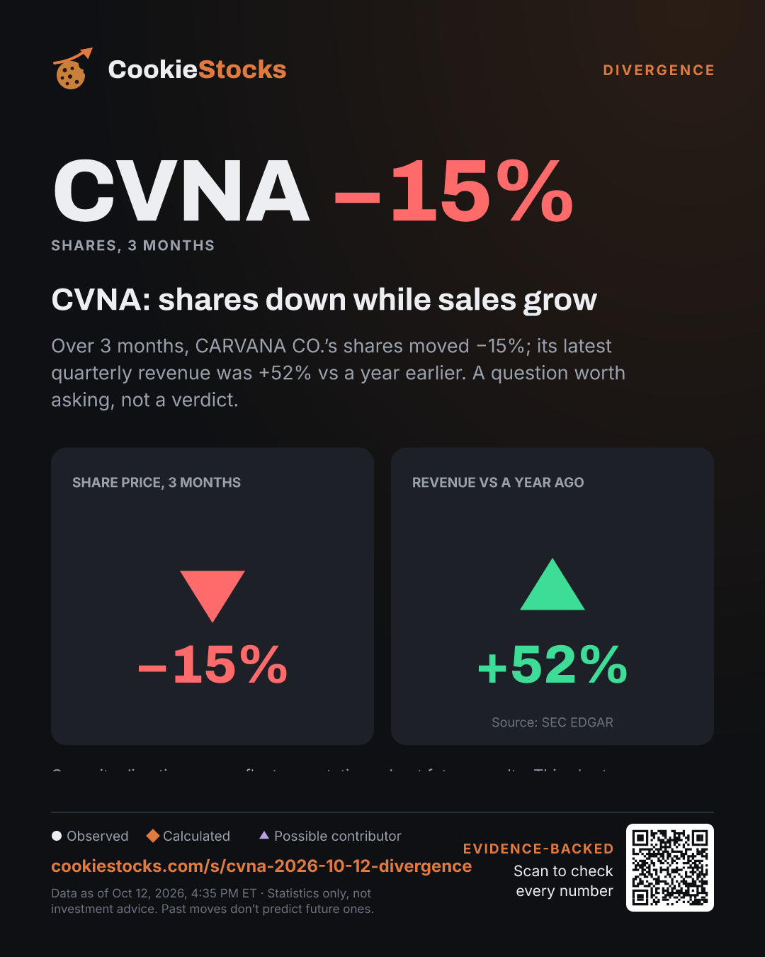 CVNA: shares down while sales grow. Over 3 months, CARVANA CO.’s shares moved −15%; its latest quarterly revenue was +52% vs a year earlier. A question worth asking, not a verdict.
