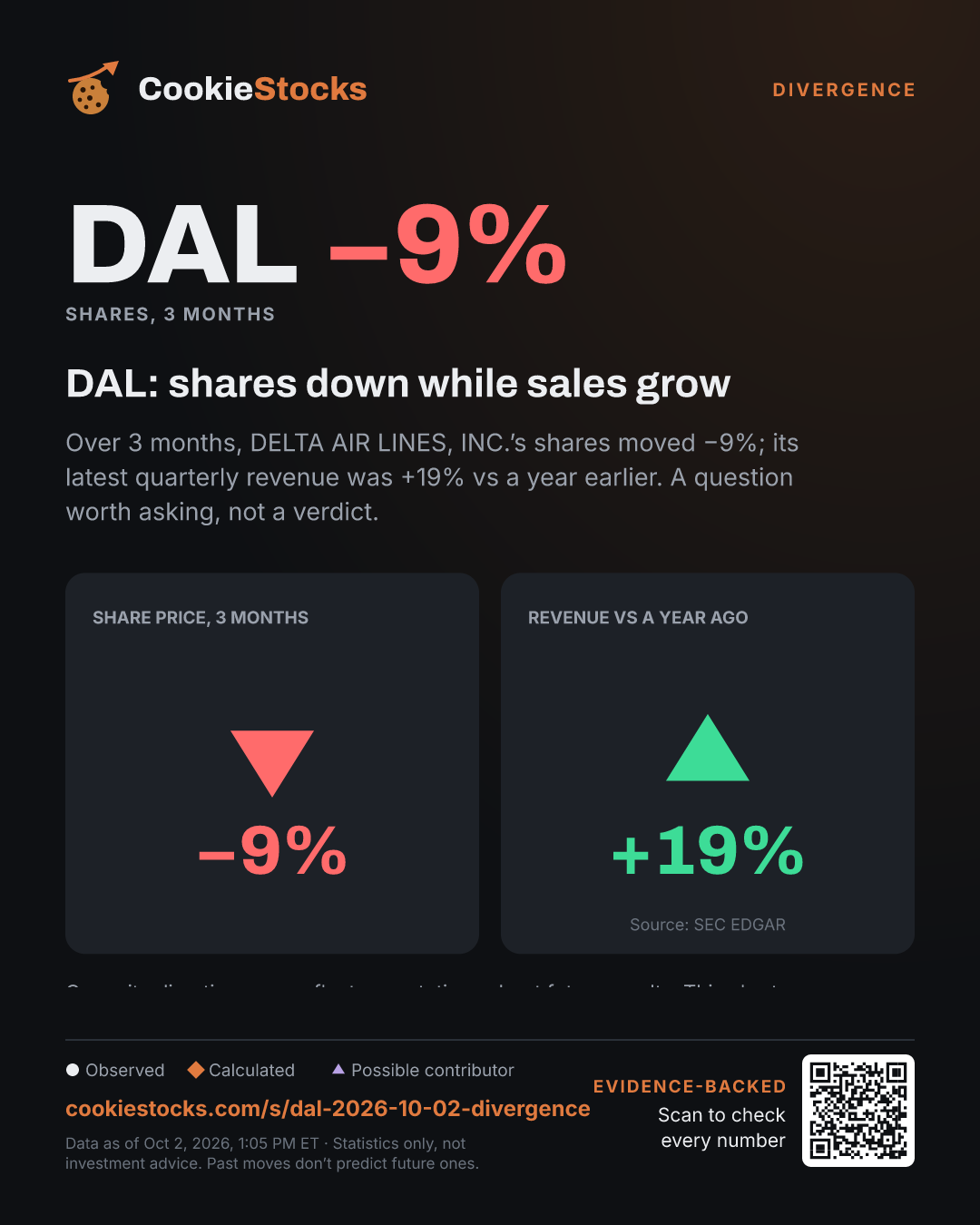 DAL: shares down while sales grow (DAL story graphic)