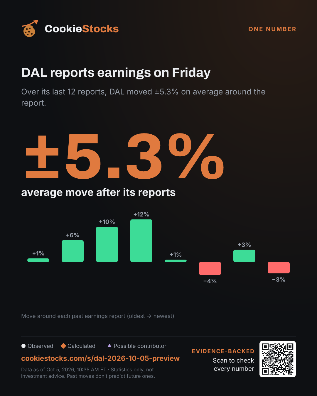 DAL reports earnings on Friday. Over its last 12 reports, DAL moved ±5.3% on average around the report.