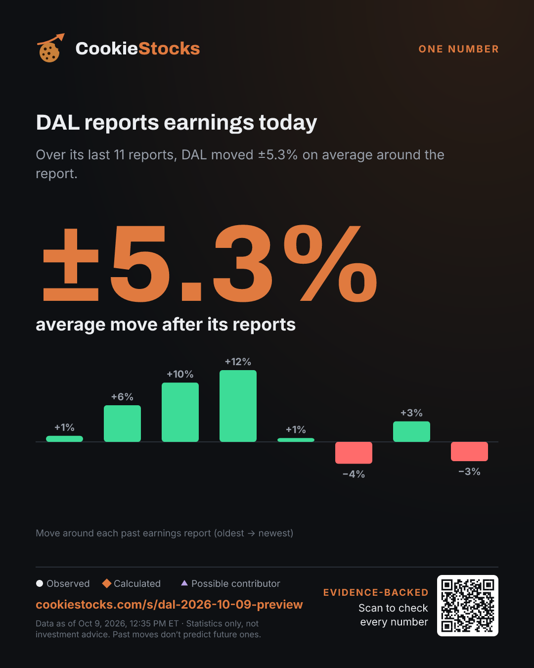 DAL reports earnings today. Over its last 11 reports, DAL moved ±5.3% on average around the report.