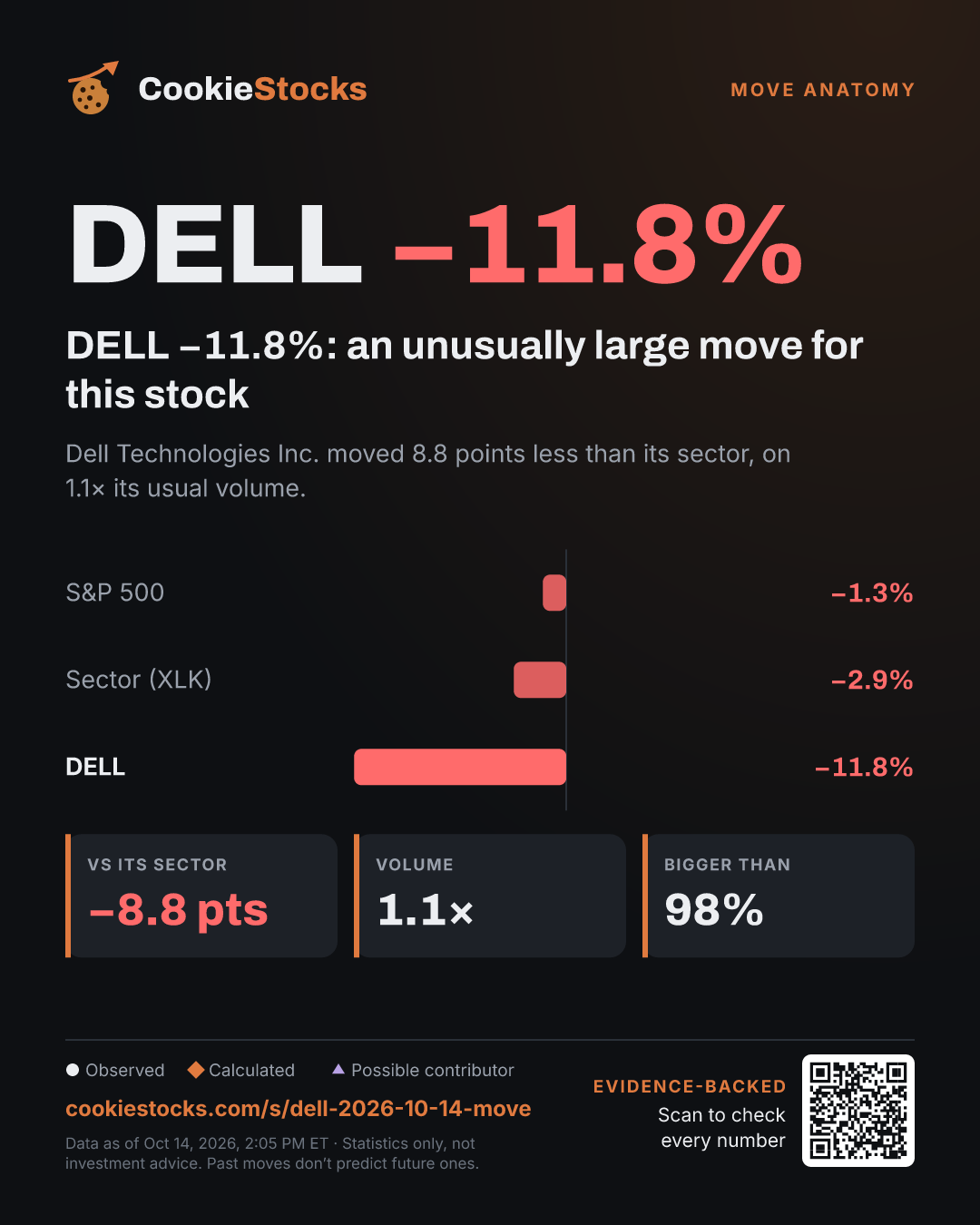 DELL −10.9%: an unusually large move for this stock. Dell Technologies Inc. moved 8.4 points less than its sector, on 0.9× its usual volume.