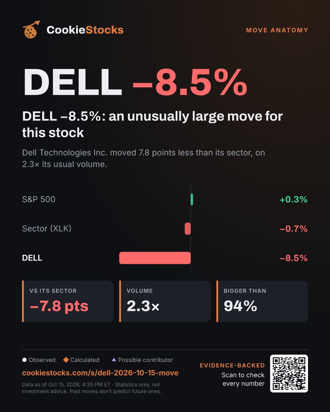 DELL −8.5%: an unusually large move for this stock. Dell Technologies Inc. moved 7.8 points less than its sector, on 2.0× its usual volume.