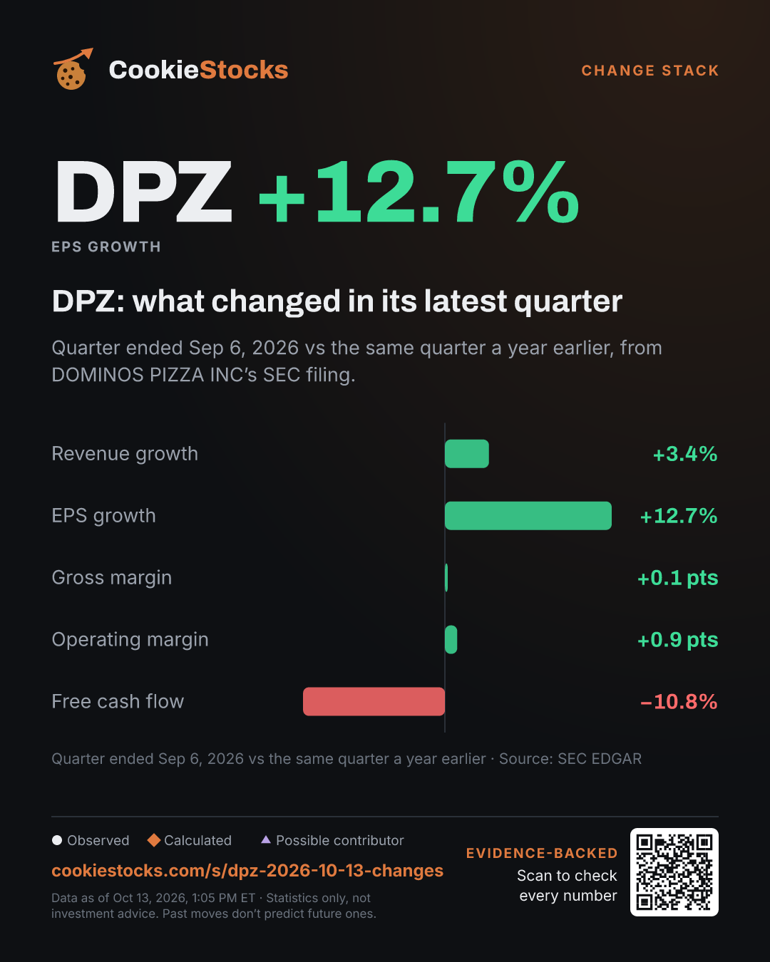 DPZ: what changed in its latest quarter (DPZ story graphic)