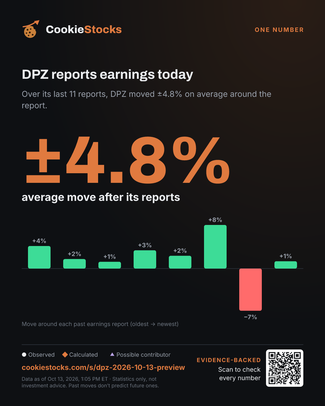 DPZ reports earnings today (DPZ story graphic)