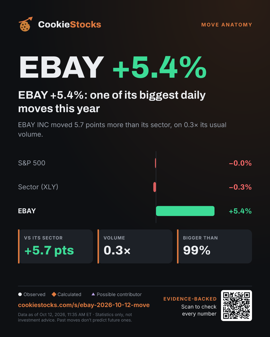 EBAY +5.4%: one of its biggest daily moves this year (EBAY story graphic)