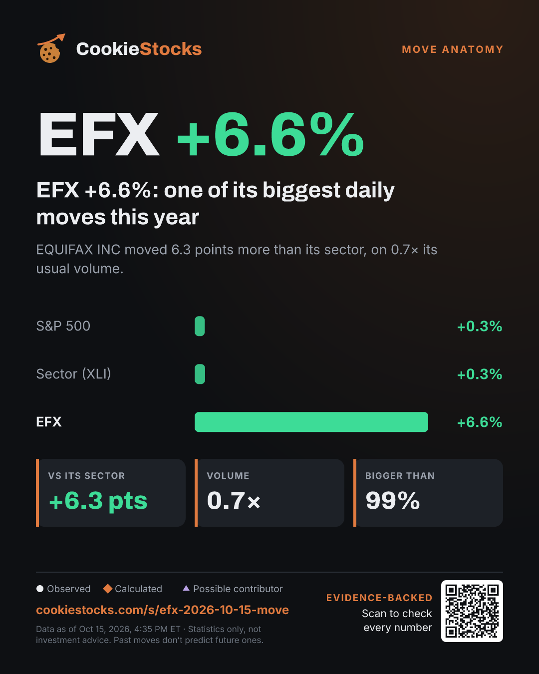 EFX +6.6%: one of its biggest daily moves this year (EFX story graphic)