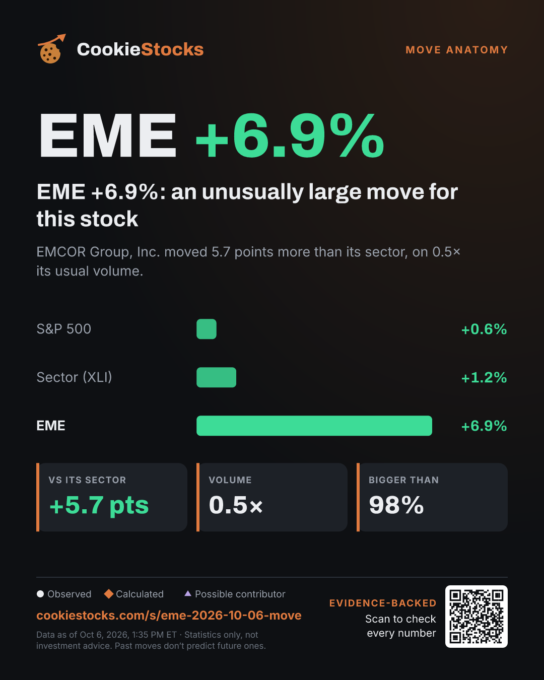 EME +6.9%: an unusually large move for this stock (EME story graphic)