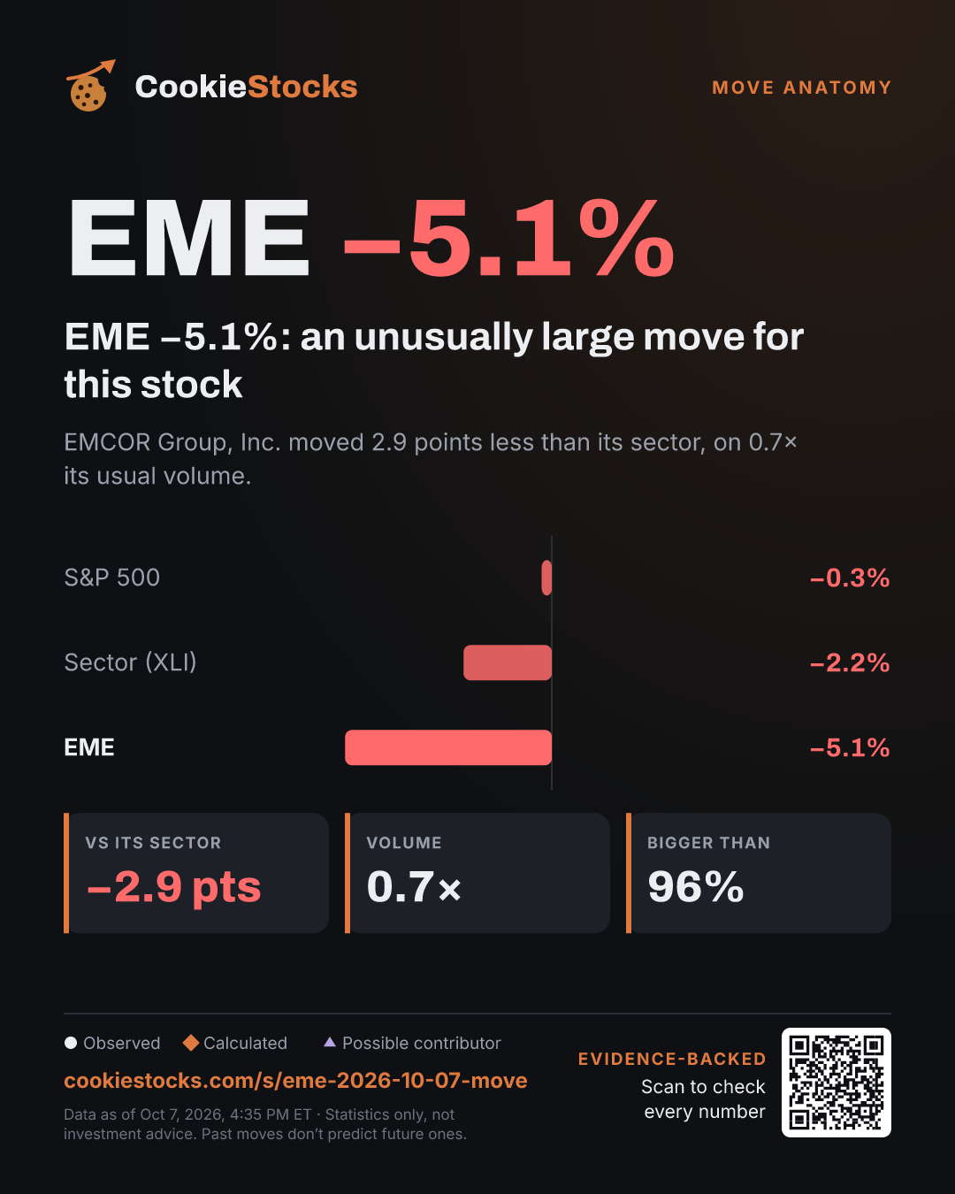 EME −5.1%: an unusually large move for this stock (EME story graphic)