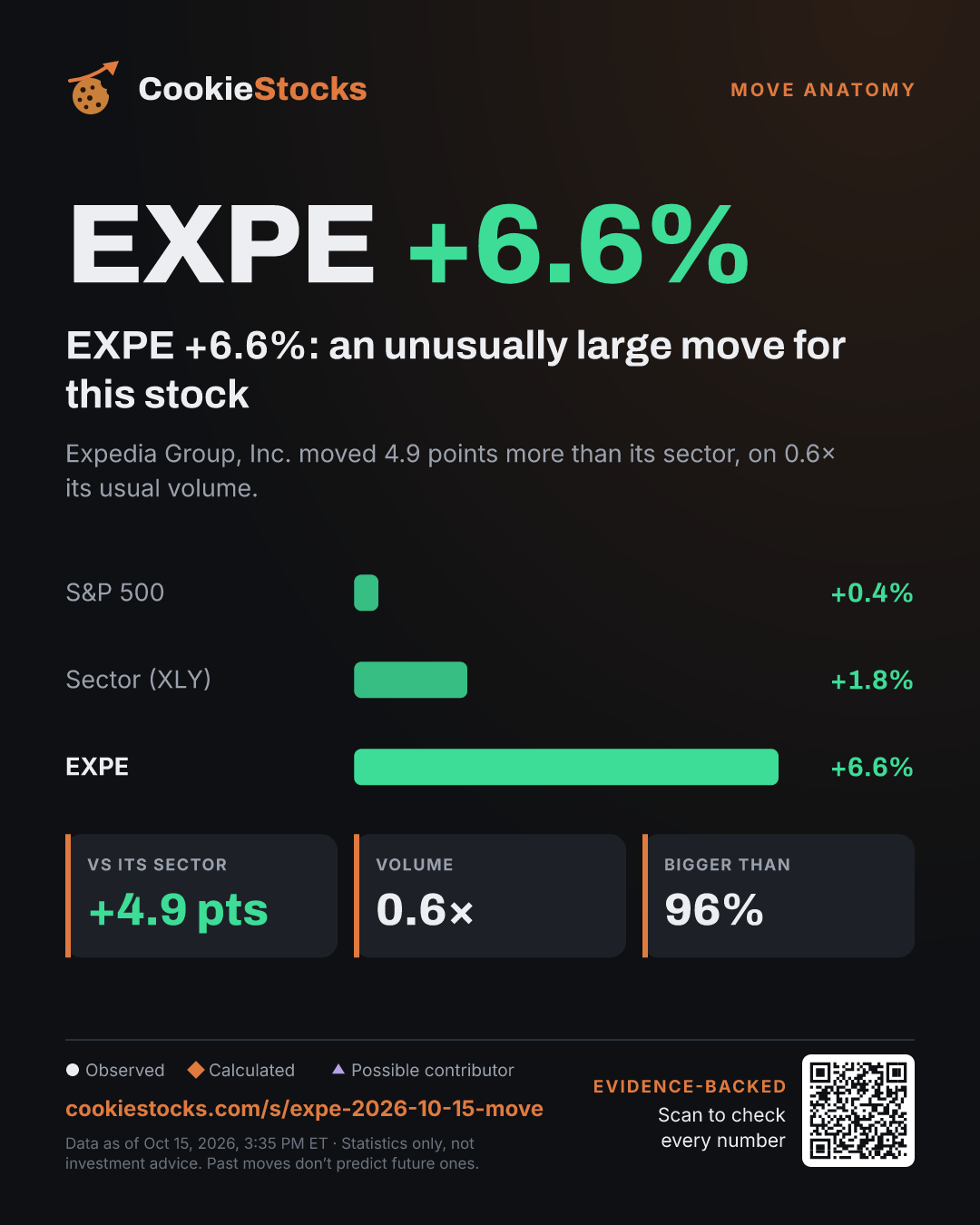 EXPE +6.6%: an unusually large move for this stock. Expedia Group, Inc. moved 4.9 points more than its sector, on 0.6× its usual volume.