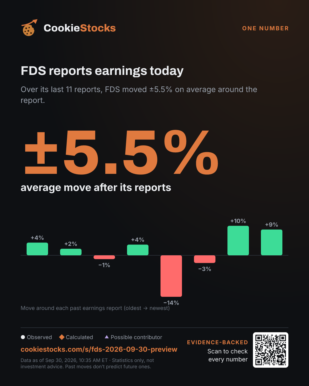 FDS reports earnings today. Over its last 11 reports, FDS moved ±5.5% on average around the report.