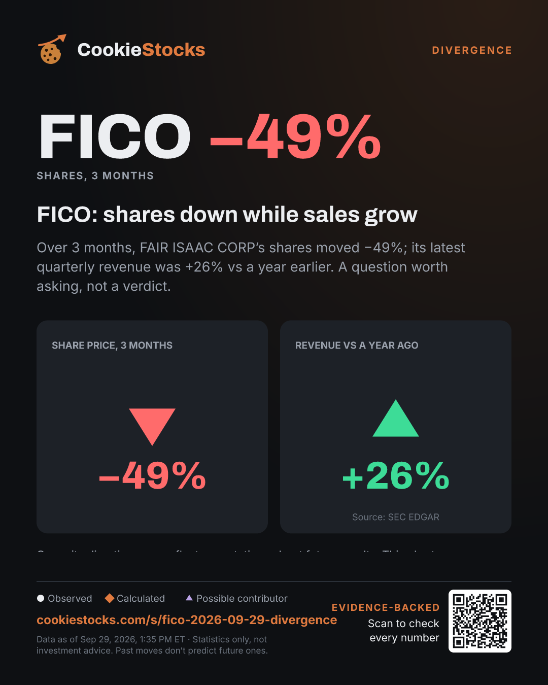 FICO: shares down while sales grow. Over 3 months, FAIR ISAAC CORP’s shares moved −49%; its latest quarterly revenue was +26% vs a year earlier. A question worth asking, not a verdict.