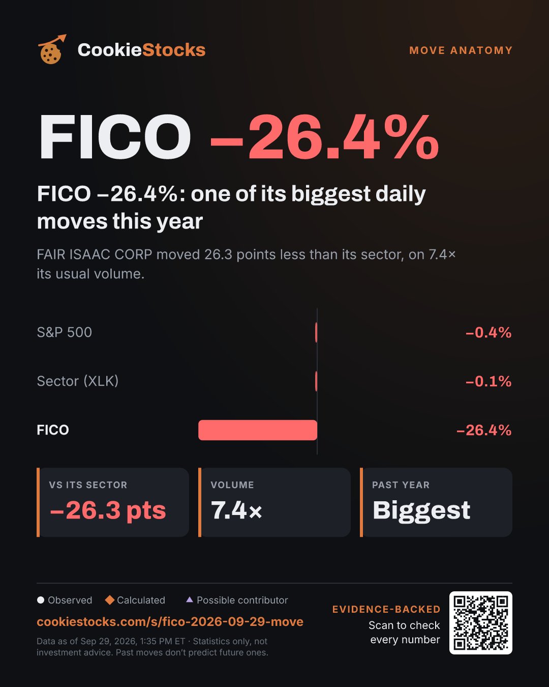 FICO −26.4%: one of its biggest daily moves this year. FAIR ISAAC CORP moved 26.5 points less than its sector, on 6.6× its usual volume.