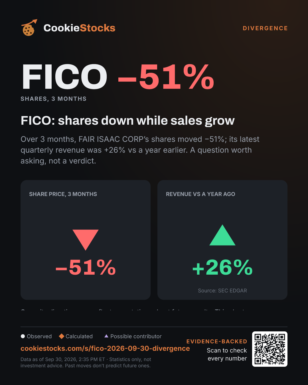 FICO: shares down while sales grow. Over 3 months, FAIR ISAAC CORP’s shares moved −51%; its latest quarterly revenue was +26% vs a year earlier. A question worth asking, not a verdict.