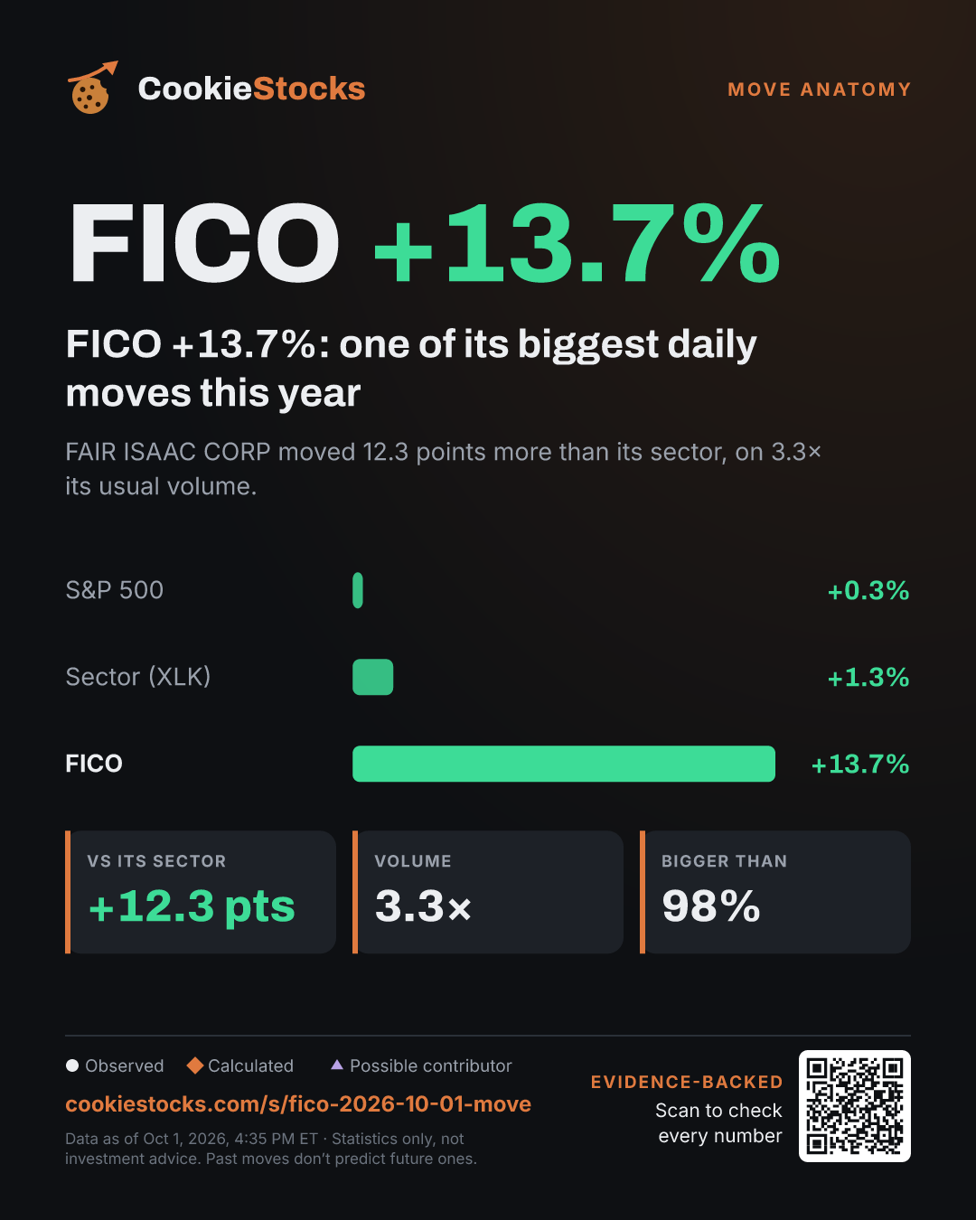 FICO +13.7%: one of its biggest daily moves this year. FAIR ISAAC CORP moved 12.3 points more than its sector, on 3.3× its usual volume.