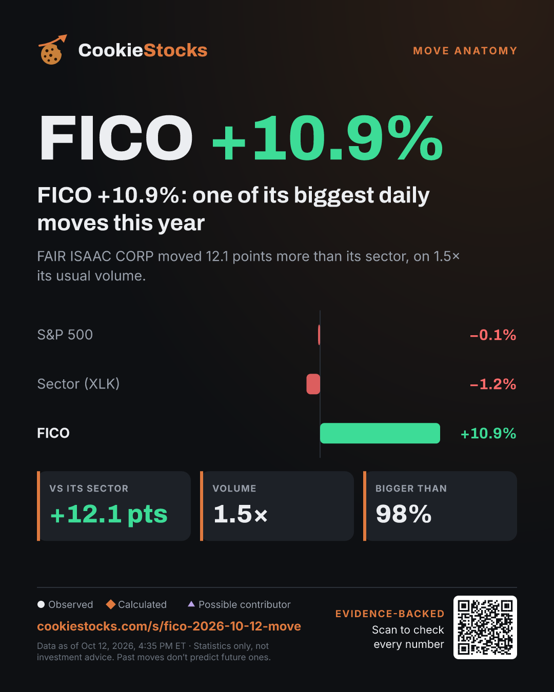 FICO +10.9%: one of its biggest daily moves this year (FICO story graphic)
