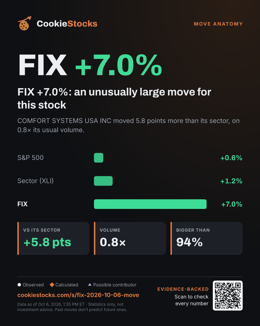 FIX +7.0%: an unusually large move for this stock (FIX story graphic)