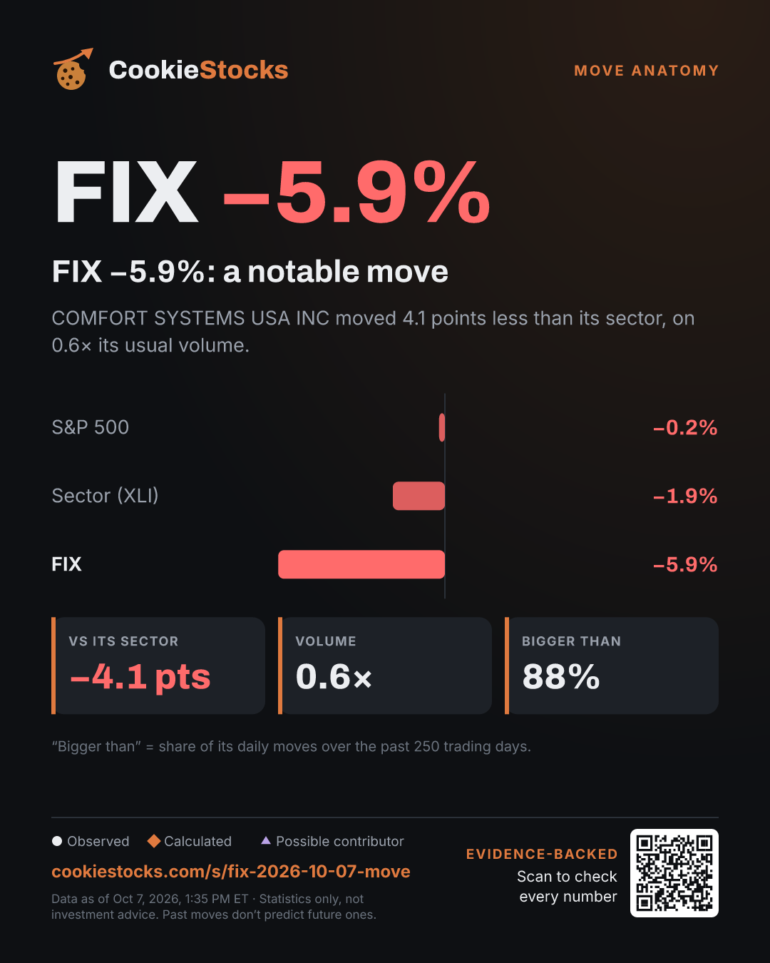 FIX −5.9%: a notable move. COMFORT SYSTEMS USA INC moved 4.1 points less than its sector, on 0.6× its usual volume.