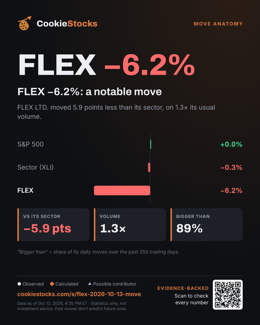 FLEX −6.3%: a notable move (FLEX story graphic)
