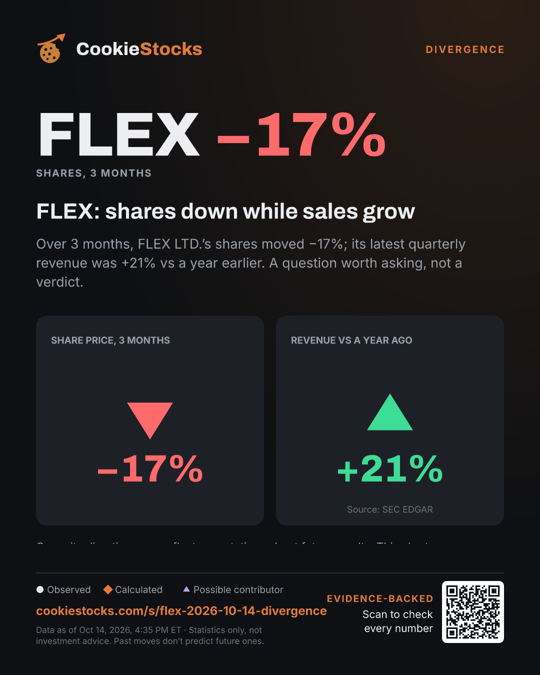 FLEX: shares down while sales grow (FLEX story graphic)