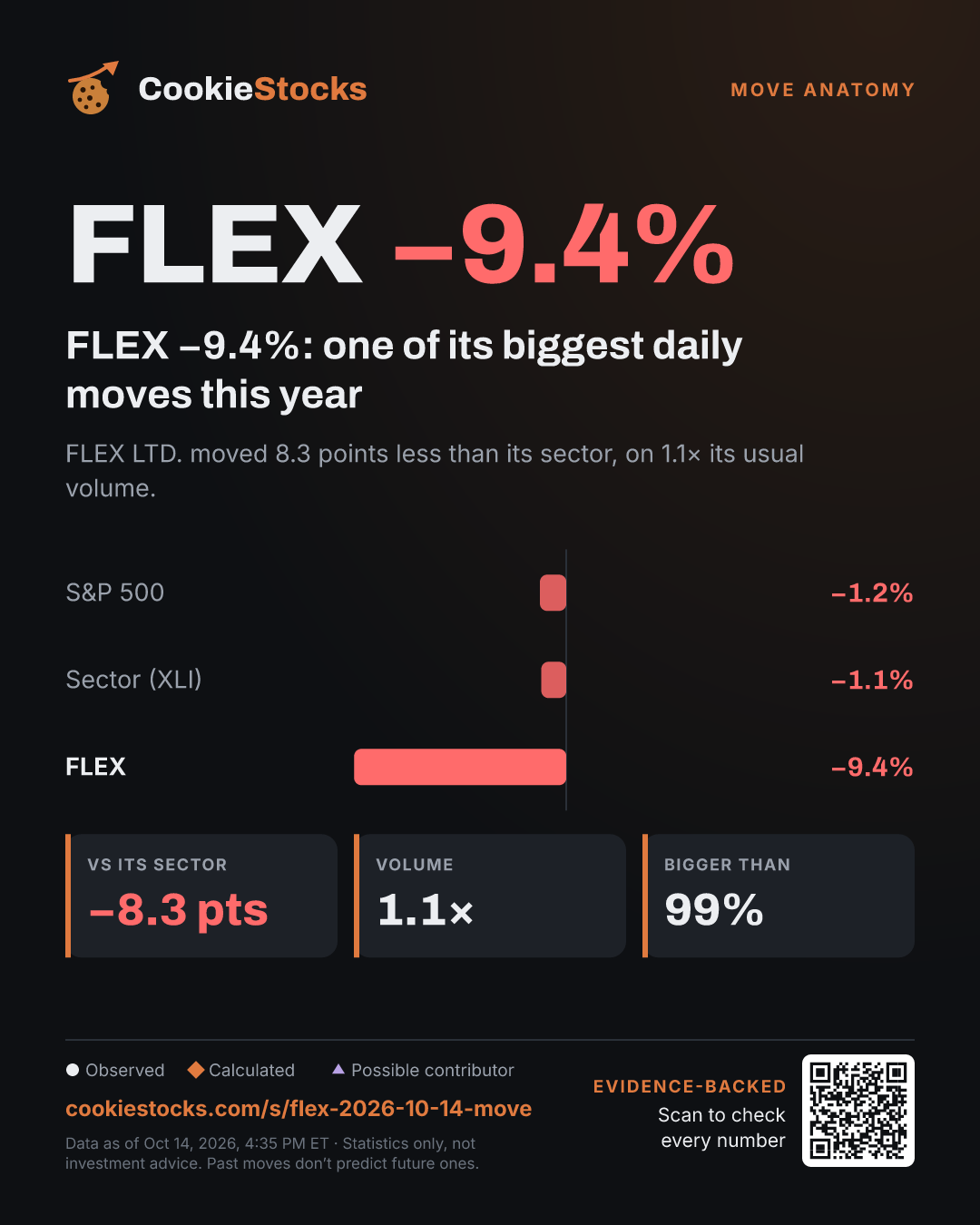 FLEX −9.4%: one of its biggest daily moves this year. FLEX LTD. moved 8.3 points less than its sector, on 1.1× its usual volume.
