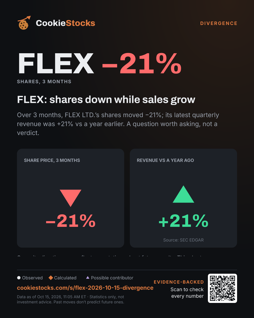 FLEX: shares down while sales grow. Over 3 months, FLEX LTD.’s shares moved −21%; its latest quarterly revenue was +21% vs a year earlier. A question worth asking, not a verdict.