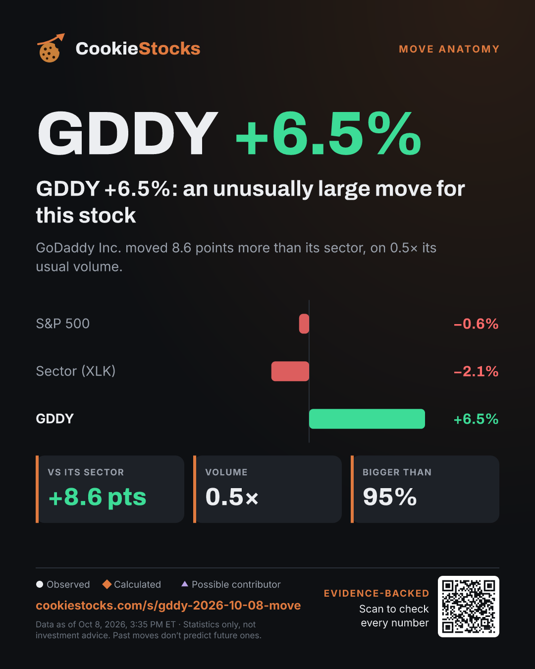 GDDY +5.9%: an unusually large move for this stock (GDDY story graphic)
