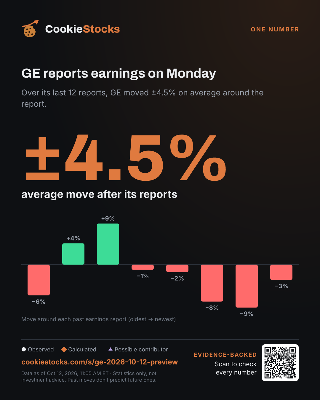GE reports earnings on Monday (GE story graphic)
