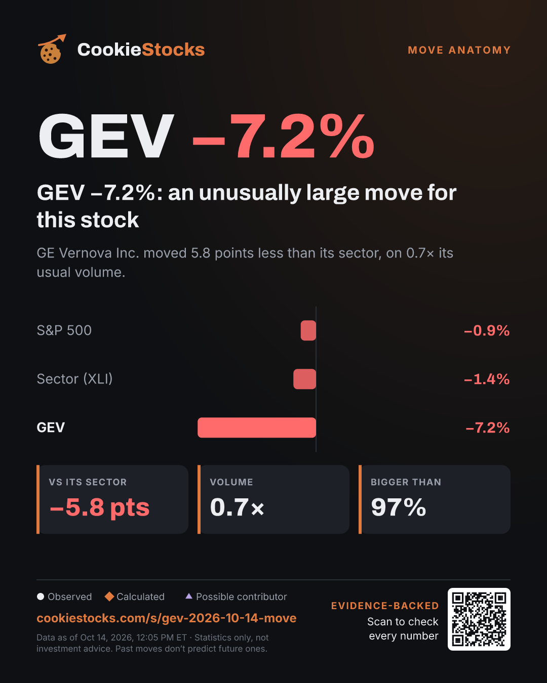GEV −7.2%: an unusually large move for this stock. GE Vernova Inc. moved 5.8 points less than its sector, on 0.7× its usual volume.