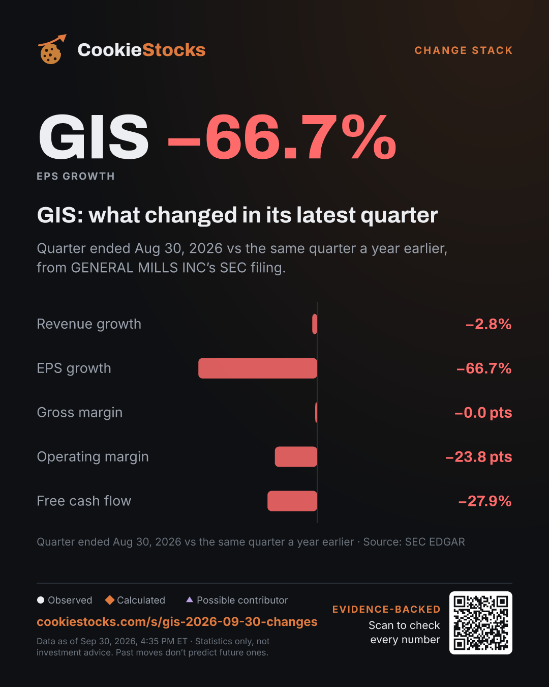 GIS: what changed in its latest quarter. Quarter ended Aug 30, 2026 vs the same quarter a year earlier, from GENERAL MILLS INC’s SEC filing.