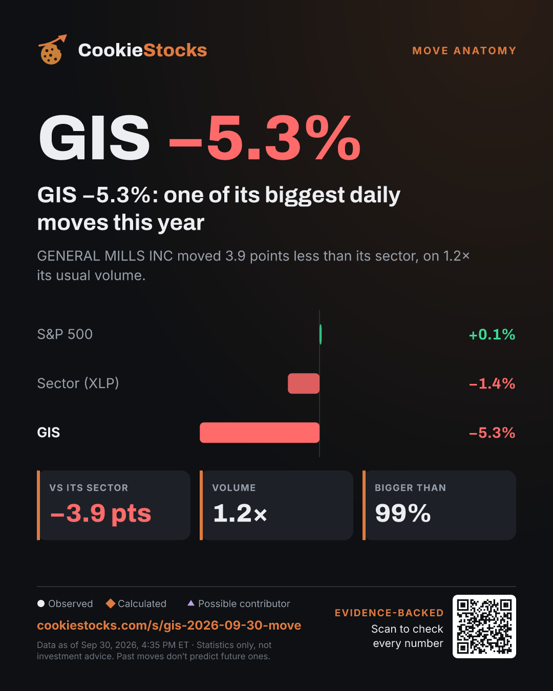 GIS −5.3%: one of its biggest daily moves this year. GENERAL MILLS INC moved 3.9 points less than its sector, on 1.2× its usual volume.