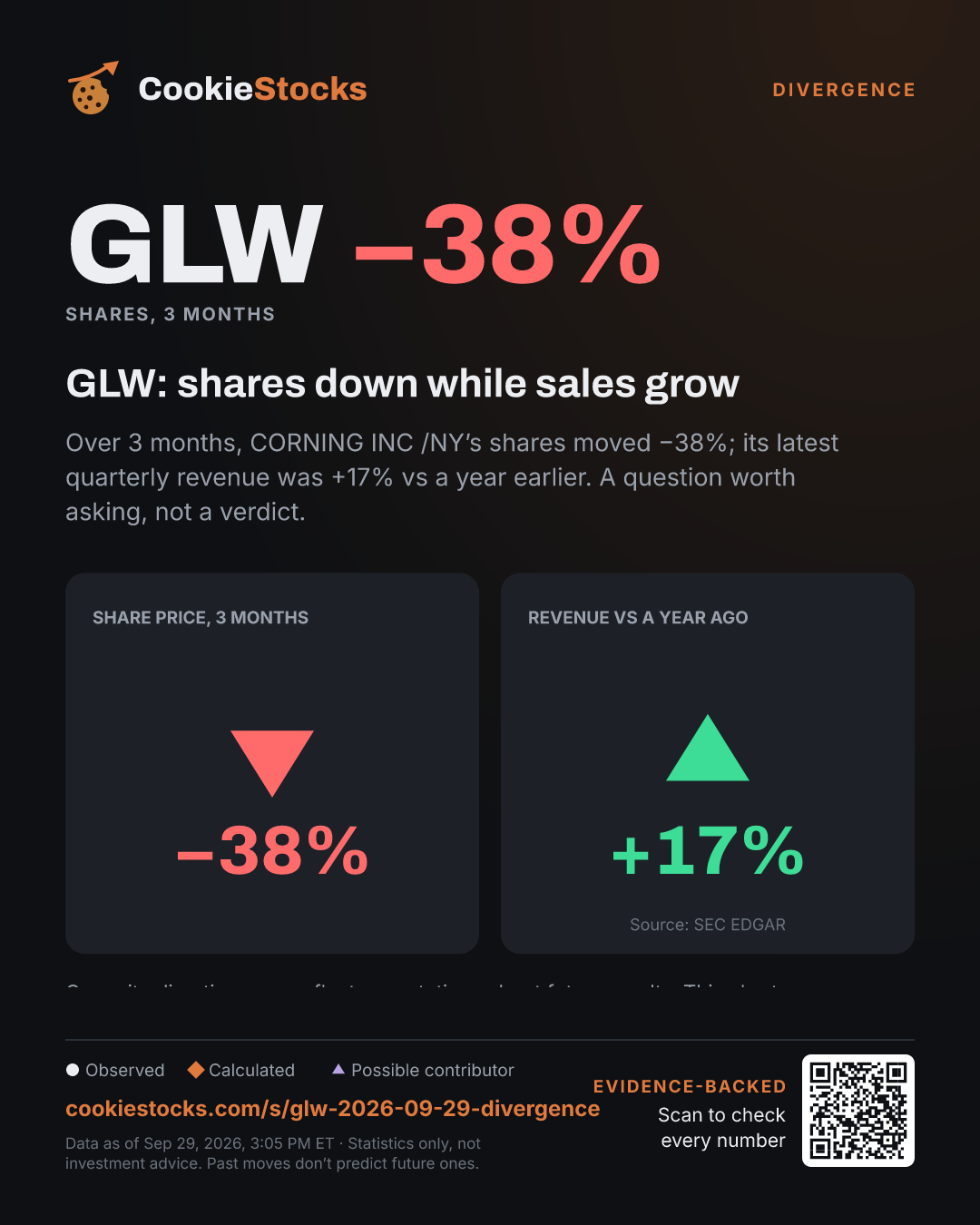 GLW: shares down while sales grow. Over 3 months, CORNING INC /NY’s shares moved −38%; its latest quarterly revenue was +17% vs a year earlier. A question worth asking, not a verdict.
