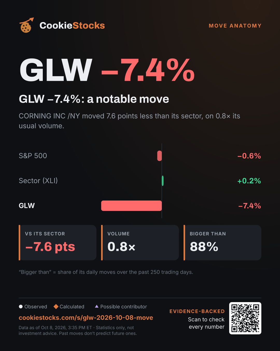 GLW −7.4%: a notable move (GLW story graphic)