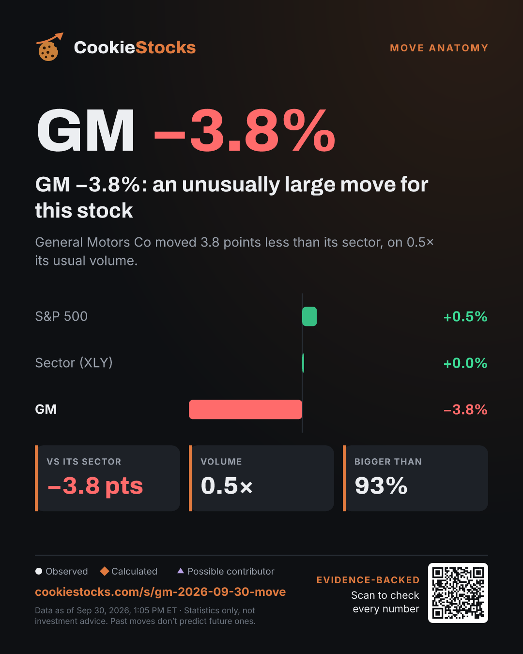 GM −3.8%: an unusually large move for this stock. General Motors Co moved 3.8 points less than its sector, on 0.5× its usual volume.