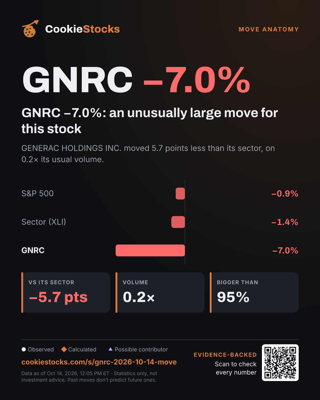 GNRC −7.0%: an unusually large move for this stock. GENERAC HOLDINGS INC. moved 5.7 points less than its sector, on 0.2× its usual volume.