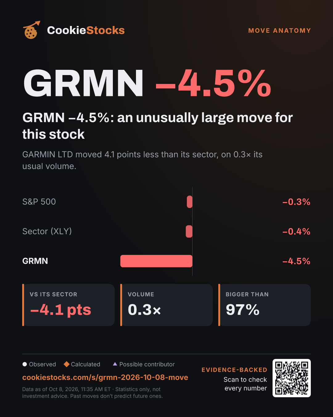 GRMN −4.5%: an unusually large move for this stock (GRMN story graphic)