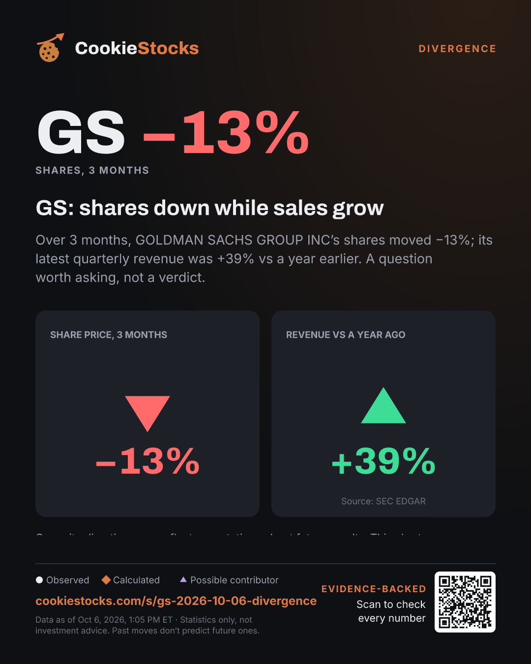 GS: shares down while sales grow (GS story graphic)