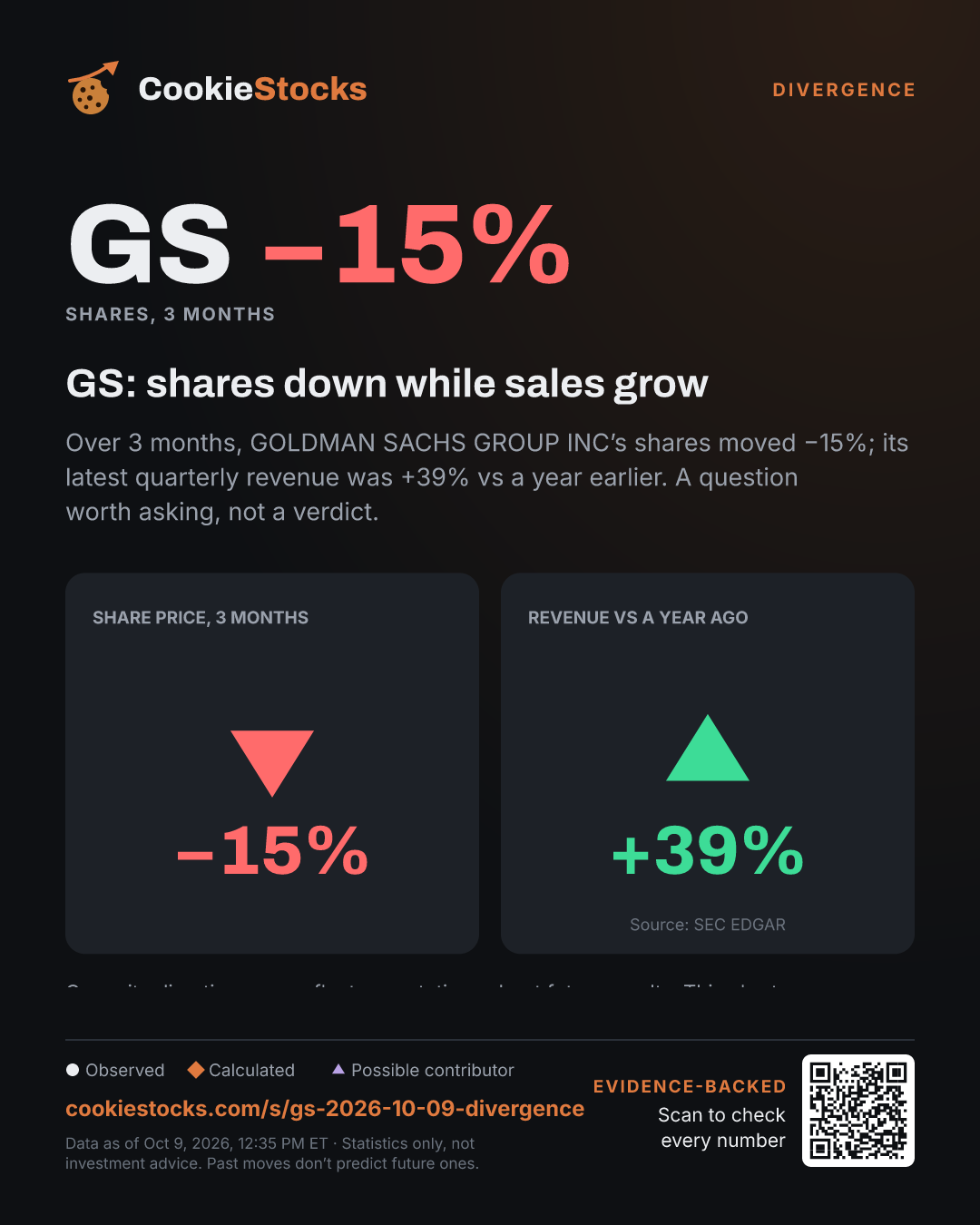 GS: shares down while sales grow. Over 3 months, GOLDMAN SACHS GROUP INC’s shares moved −15%; its latest quarterly revenue was +39% vs a year earlier. A question worth asking, not a verdict.
