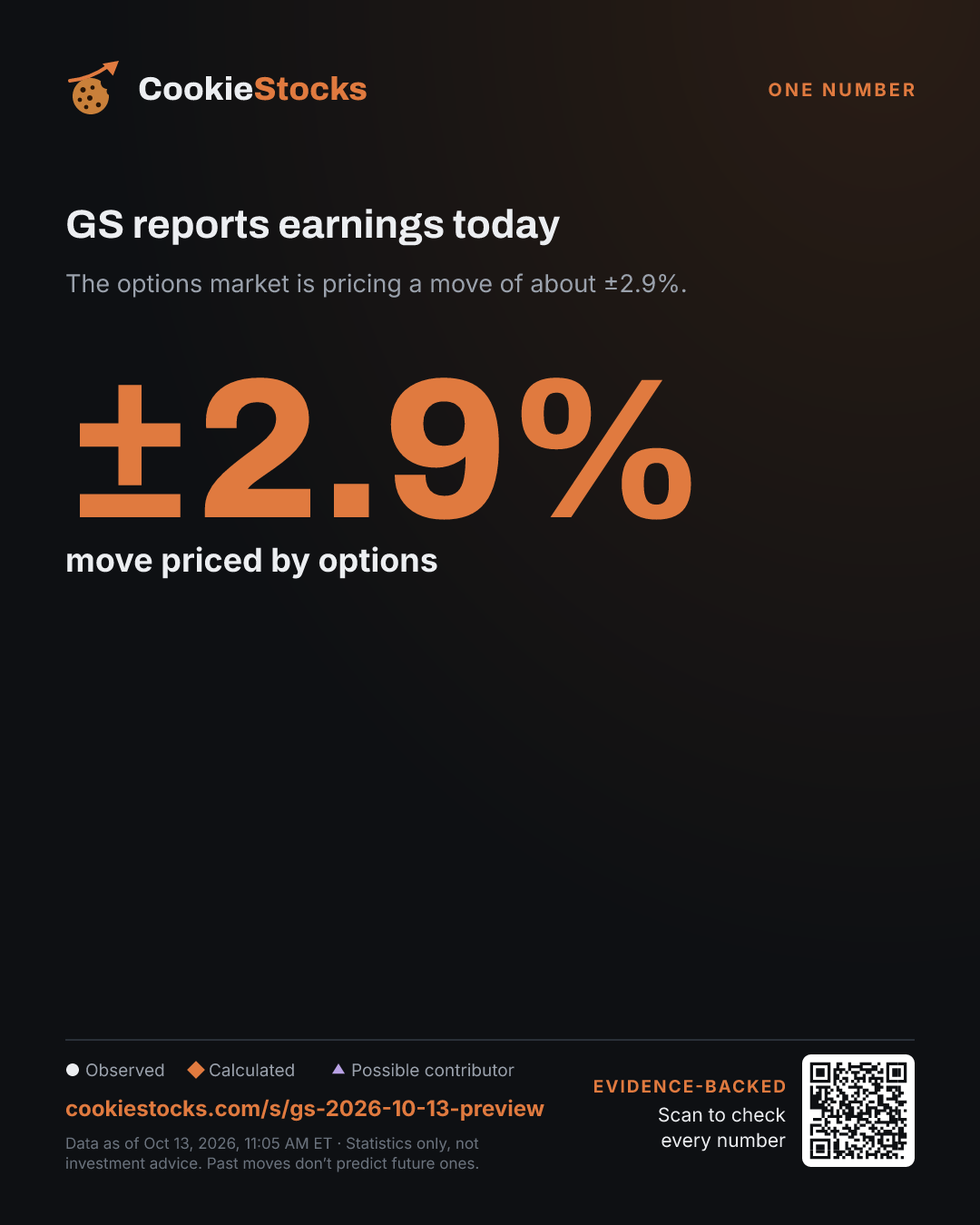 GS reports earnings today. The options market is pricing a move of about ±2.9%.