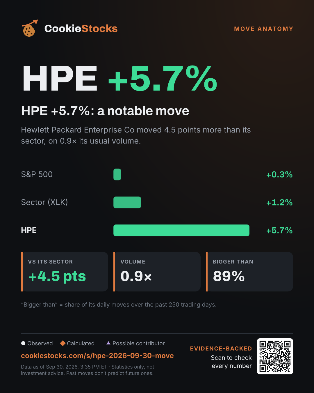 HPE +5.6%: a notable move. Hewlett Packard Enterprise Co moved 4.5 points more than its sector, on 0.7× its usual volume.