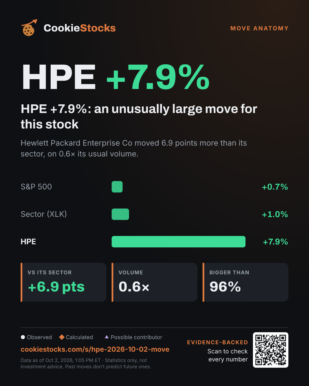 HPE +7.2%: an unusually large move for this stock (HPE story graphic)