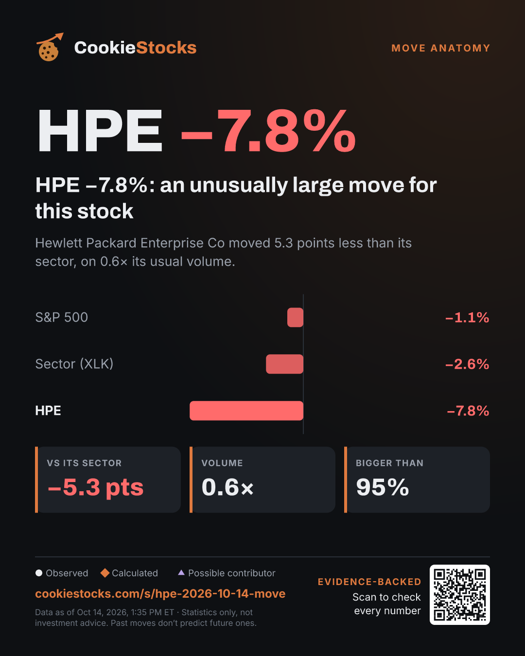 HPE −7.8%: an unusually large move for this stock (HPE story graphic)