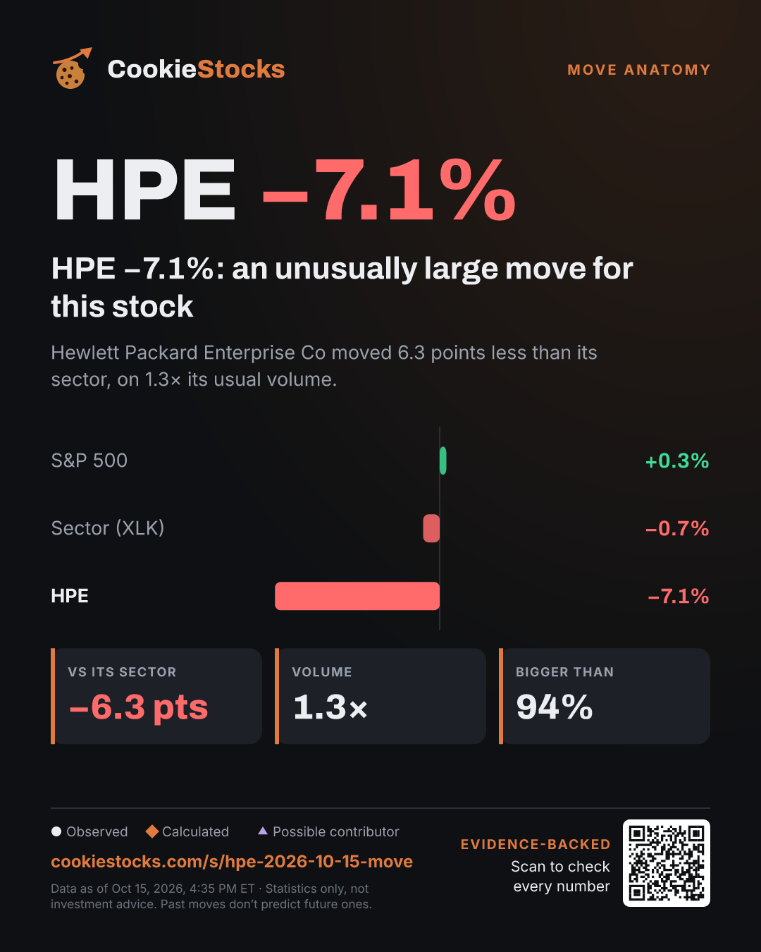 HPE −7.1%: an unusually large move for this stock (HPE story graphic)
