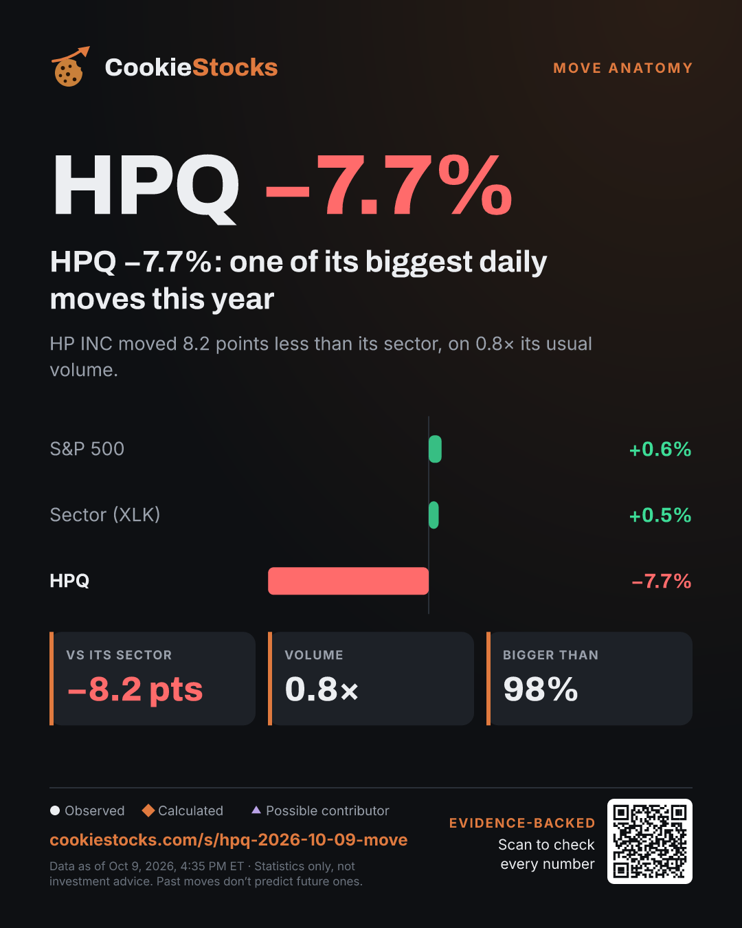 HPQ −7.0%: an unusually large move for this stock (HPQ story graphic)
