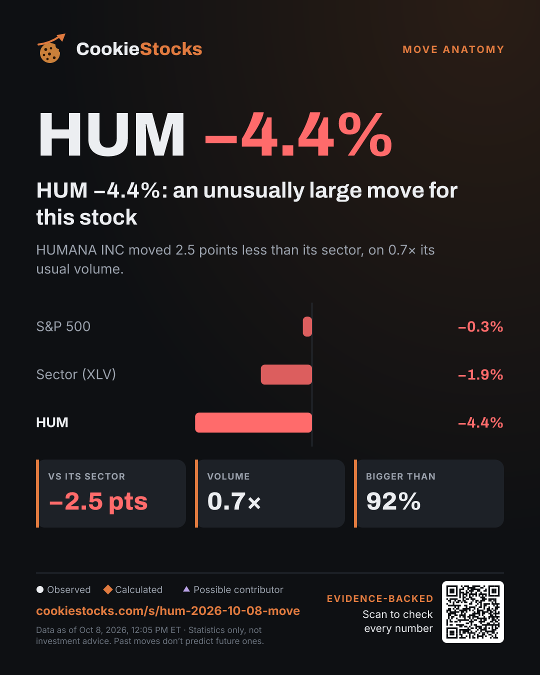 HUM −4.4%: an unusually large move for this stock (HUM story graphic)