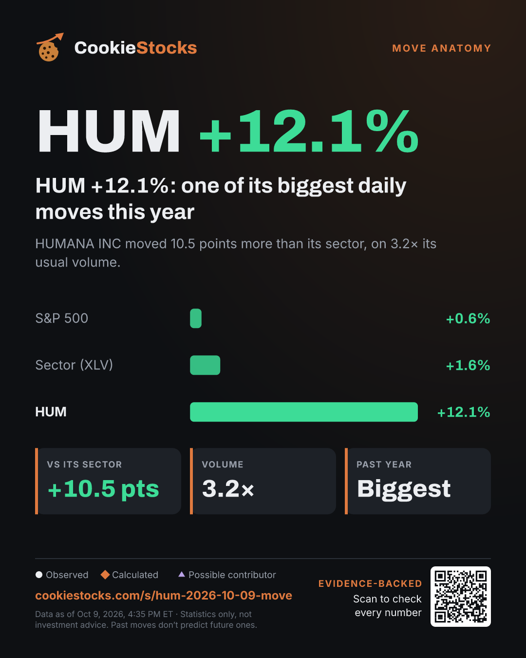 HUM +12.1%: one of its biggest daily moves this year. HUMANA INC moved 10.5 points more than its sector, on 3.2× its usual volume.
