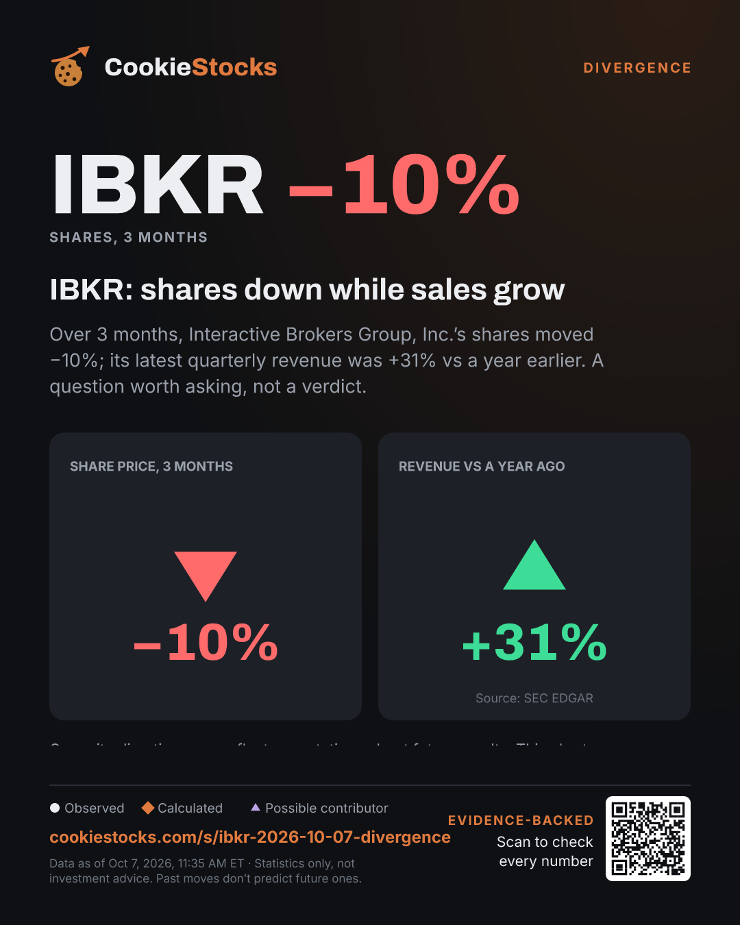 IBKR: shares down while sales grow (IBKR story graphic)
