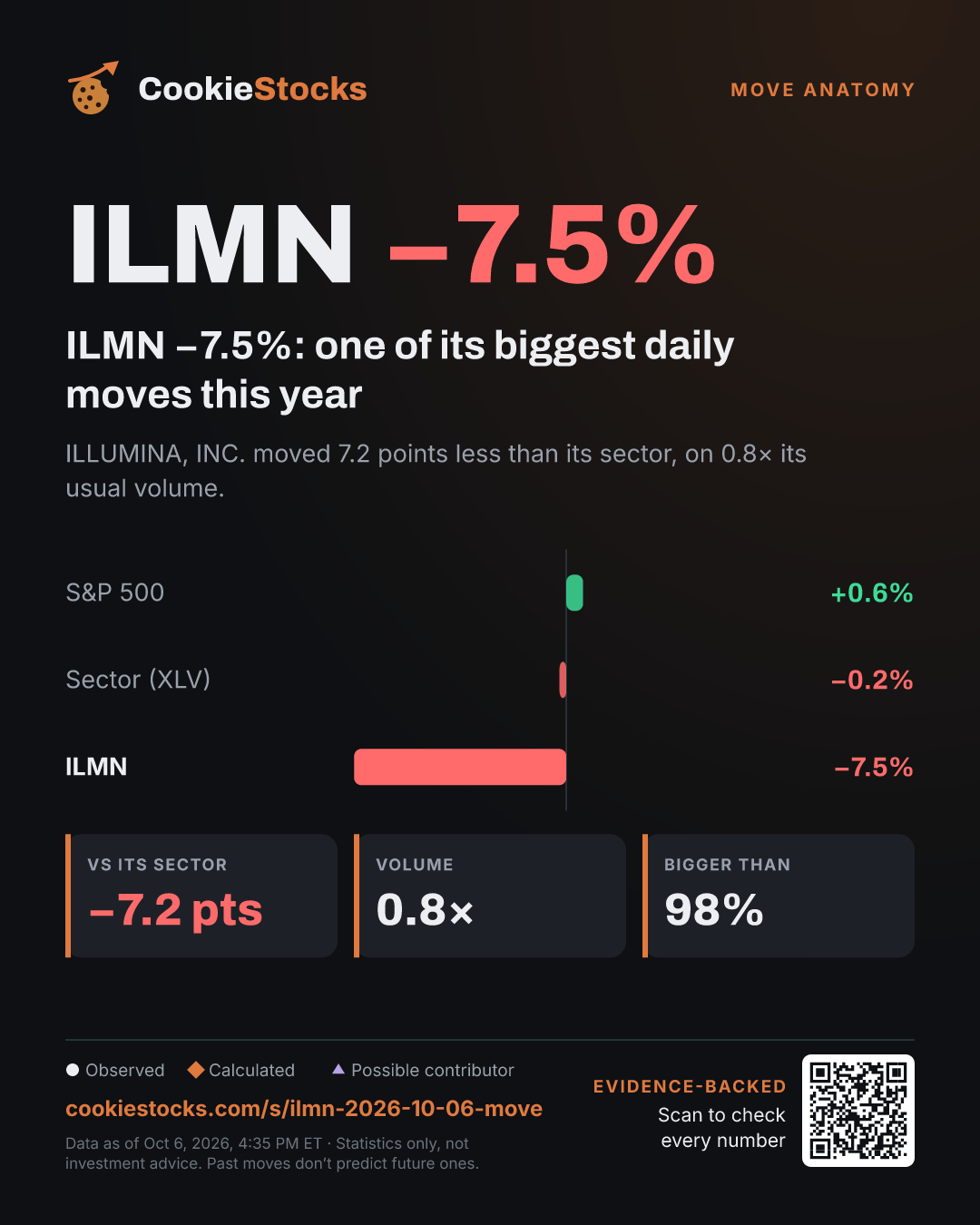 ILMN −7.5%: one of its biggest daily moves this year (ILMN story graphic)