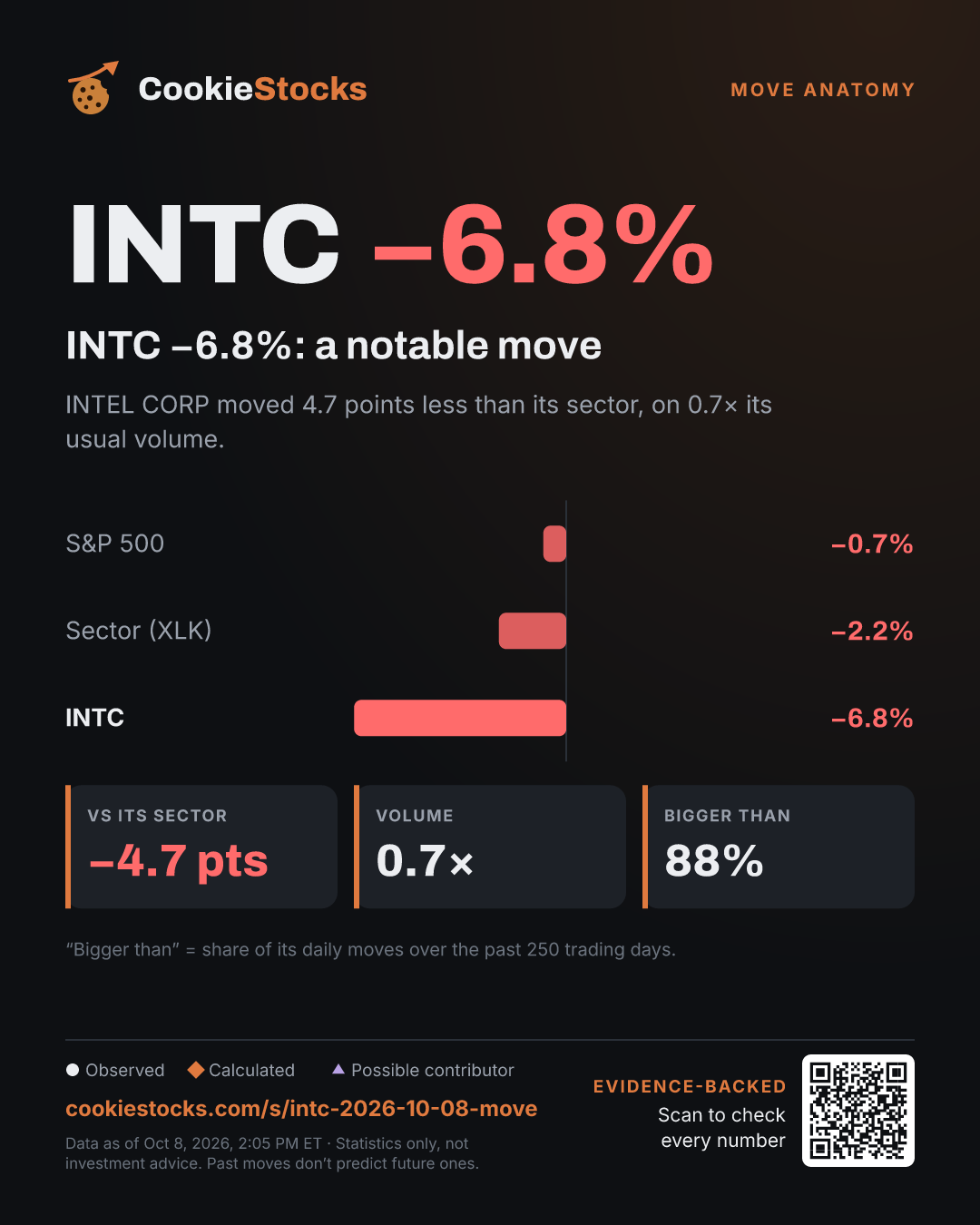 INTC −6.8%: a notable move. INTEL CORP moved 4.7 points less than its sector, on 0.7× its usual volume.