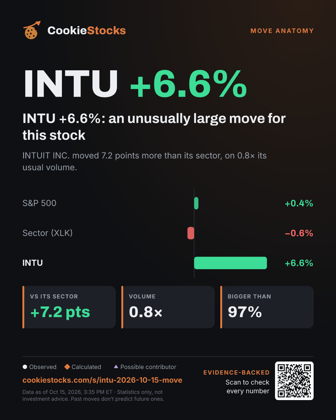 INTU +6.6%: an unusually large move for this stock (INTU story graphic)